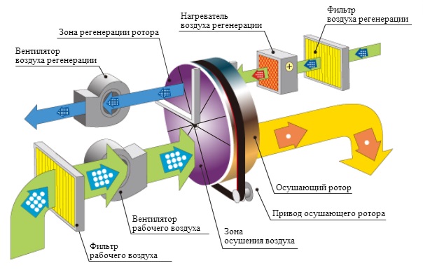 Принцип работы осушителя воздуха Danvex AD-200 Принцип работы осушителя воздуха Danvex AD-200